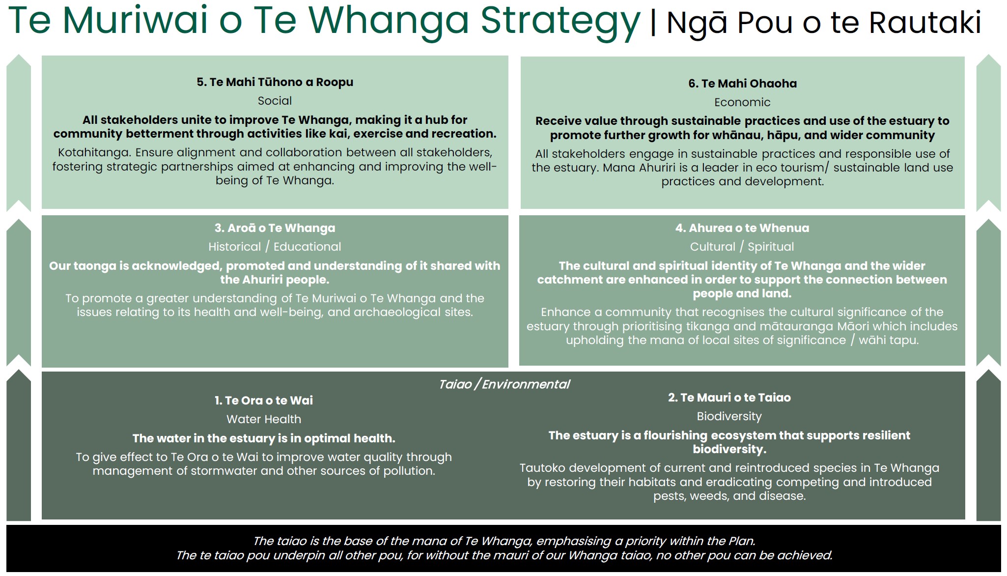 Ngā Pou o te Rautaki